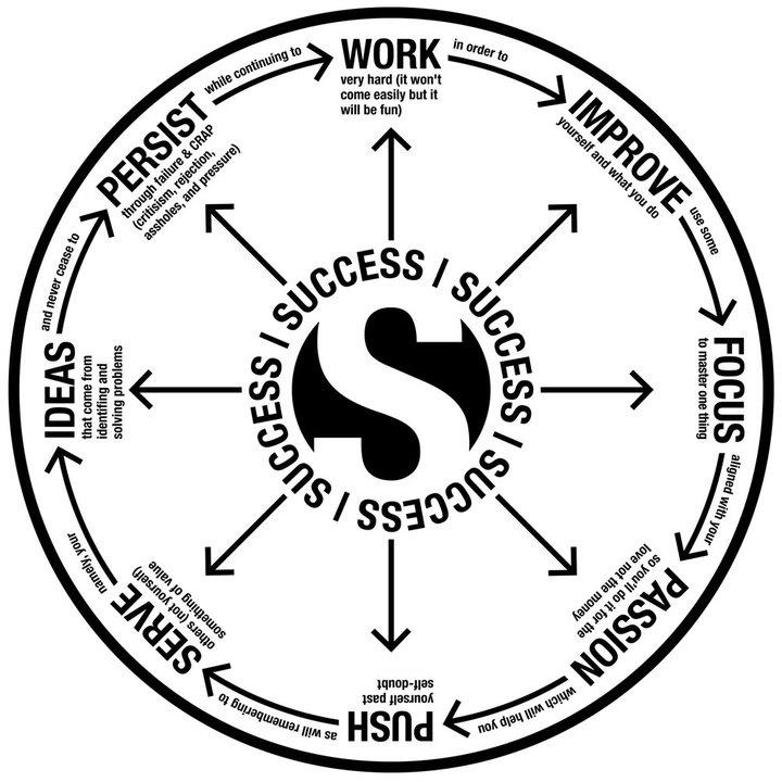 8 traits pour connaître le succès